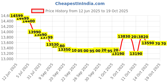 flipkart.com voltas beko 7 kg Fully Automatic Top Load Black voltas beko Price History Graph from 12 Jun 2025 to 18 Oct 2025