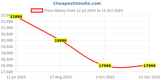 flipkart.com godrej 7 kg Fully Automatic Top Load Black godrej Price History Graph from 12 Jul 2025 to 11 Oct 2025