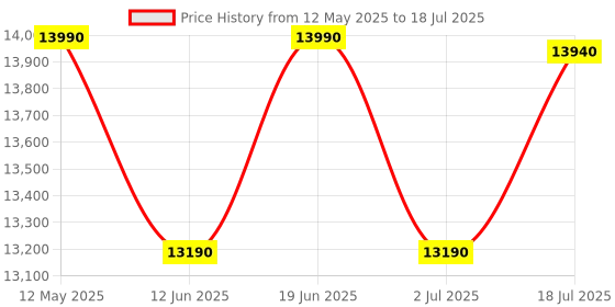 flipkart.com voltas beko 7 kg Fully Automatic Top Load Black, Grey voltas beko Price History Graph from 12 May 2025 to 2 Jul 2025