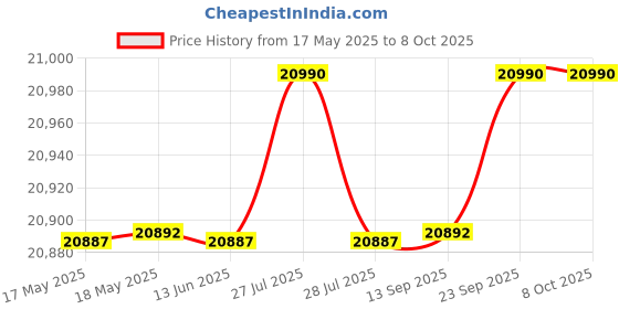 flipkart.com godrej 7 kg Fully Automatic Top Load Brown godrej Price History Graph from 17 May 2025 to 8 Oct 2025