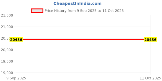 flipkart.com godrej 7 kg Fully Automatic Top Load Brown godrej Price History Graph from 9 Sep 2025 to 11 Oct 2025