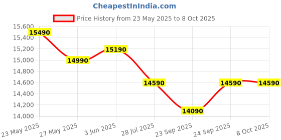 flipkart.com panasonic 7 kg Fully Automatic Top Load Grey panasonic Price History Graph from 23 May 2025 to 8 Oct 2025