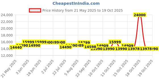 flipkart.com godrej 7 kg Fully Automatic Top Load Grey godrej Price History Graph from 21 May 2025 to 18 Oct 2025