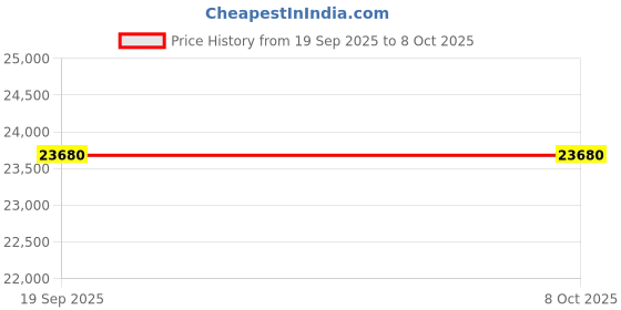 flipkart.com samsung 7 kg Fully Automatic Top Load Grey samsung Price History Graph from 19 Sep 2025 to 8 Oct 2025