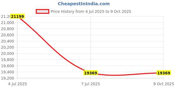 flipkart.com godrej 7 kg Fully Automatic Top Load Grey godrej Price History Graph from 4 Jul 2025 to 8 Oct 2025
