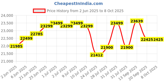 flipkart.com samsung 7 kg Fully Automatic Top Load Grey samsung Price History Graph from 2 Jun 2025 to 8 Oct 2025
