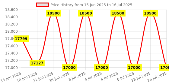 flipkart.com lloyd by havells 7 kg Fully Automatic Top Load Grey lloyd by havells Price History Graph from 15 Jun 2025 to 16 Jul 2025