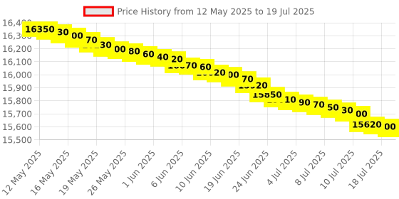 flipkart.com voltas beko by a tata product 7 kg Fully Automatic Top Load Grey voltas beko by a tata product Price History Graph from 12 May 2025 to 16 Jul 2025