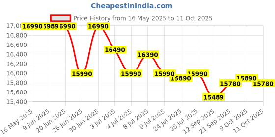 flipkart.com haier 7 kg Fully Automatic Top Load Grey haier Price History Graph from 16 May 2025 to 9 Oct 2025