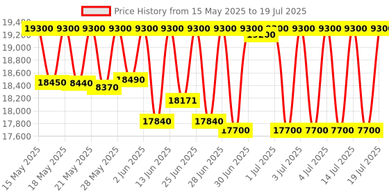 flipkart.com samsung 7 kg Fully Automatic Top Load Grey samsung Price History Graph from 15 May 2025 to 14 Jul 2025