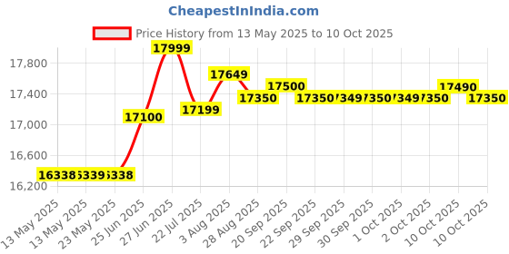 flipkart.com samsung 7 kg Fully Automatic Top Load Grey samsung Price History Graph from 13 May 2025 to 10 Oct 2025