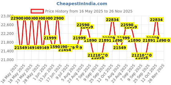 flipkart.com bosch 7 kg Fully Automatic Top Load Grey bosch Price History Graph from 16 May 2025 to 26 Nov 2025