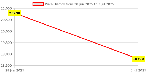 flipkart.com ifb 7 kg Fully Automatic Top Load Grey ifb Price History Graph from 28 Jun 2025 to 3 Jul 2025
