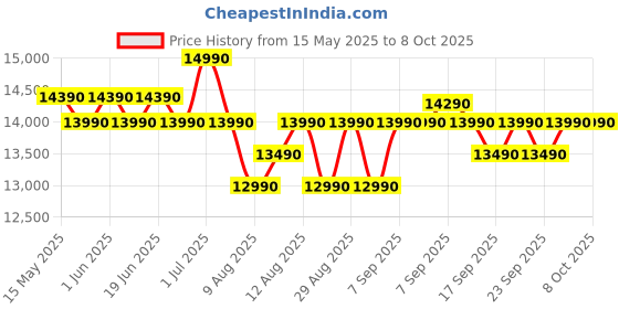 flipkart.com godrej 7 kg Fully Automatic Top Load Grey, Black godrej Price History Graph from 15 May 2025 to 8 Oct 2025