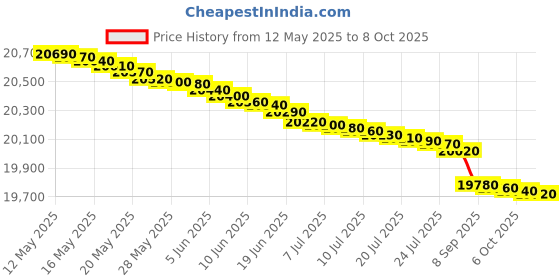 flipkart.com panasonic 7 kg Fully Automatic Top Load Grey, Black panasonic Price History Graph from 12 May 2025 to 8 Oct 2025