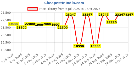flipkart.com lg 7 kg Fully Automatic Top Load Silver lg Price History Graph from 6 Jul 2025 to 7 Oct 2025
