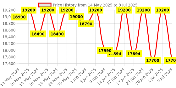 flipkart.com samsung 7 kg Fully Automatic Top Load Silver samsung Price History Graph from 14 May 2025 to 3 Jul 2025