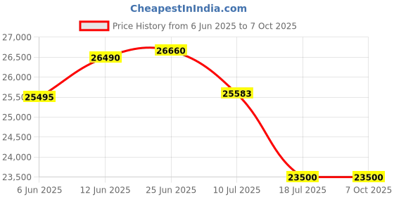 flipkart.com samsung 7 kg Fully Automatic Top Load Silver samsung Price History Graph from 6 Jun 2025 to 7 Oct 2025