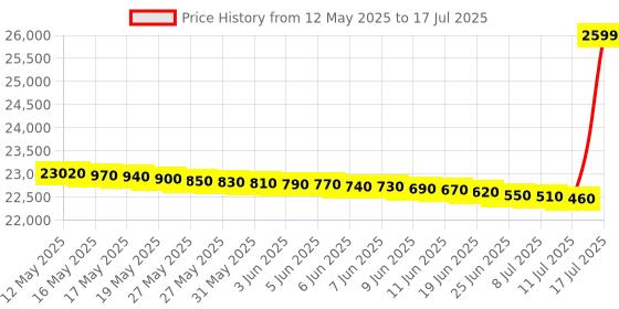 flipkart.com panasonic 7 kg Fully Automatic Top Load with In-built Heater Black panasonic Price History Graph from 12 May 2025 to 11 Jul 2025