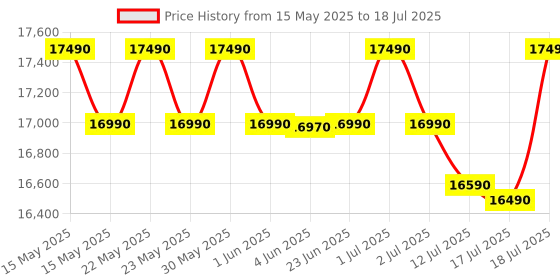 flipkart.com whirlpool 7 kg Fully Automatic Top Load with In-built Heater Black, Grey whirlpool Price History Graph from 15 May 2025 to 12 Jul 2025