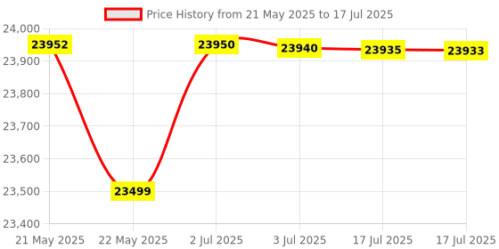 flipkart.com ifb 7 kg Fully Automatic Top Load with In-built Heater Black, Grey ifb Price History Graph from 21 May 2025 to 17 Jul 2025