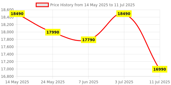 flipkart.com panasonic 7 kg Fully Automatic Top Load with In-built Heater Grey panasonic Price History Graph from 14 May 2025 to 11 Jul 2025