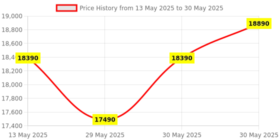 flipkart.com whirlpool 7 kg Fully Automatic Top Load with In-built Heater Grey whirlpool Price History Graph from 13 May 2025 to 30 May 2025