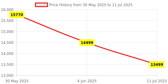 flipkart.com acer 7 kg Fully Automatic Top Load with In-built Heater Grey acer Price History Graph from 30 May 2025 to 11 Jul 2025