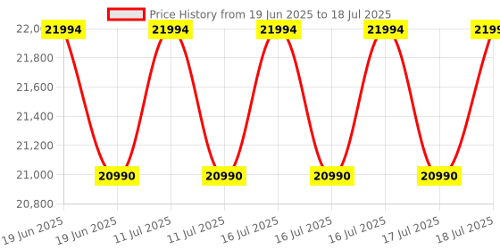 flipkart.com godrej 7 kg Fully Automatic Top Load with In-built Heater Grey godrej Price History Graph from 19 Jun 2025 to 16 Jul 2025