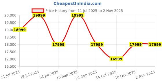 flipkart.com black+decker 7 kg Fully Automatic Top Load with In-built Heater Grey black+decker Price History Graph from 11 Jul 2025 to 1 Nov 2025