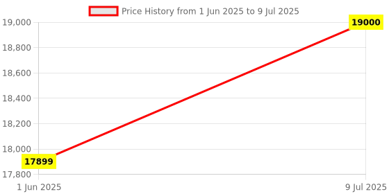 flipkart.com whirlpool 7 kg Fully Automatic Top Load with In-built Heater Grey whirlpool Price History Graph from 1 Jun 2025 to 9 Jul 2025