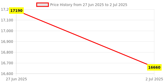 flipkart.com godrej 7 kg Fully Automatic Top Load with In-built Heater Grey godrej Price History Graph from 27 Jun 2025 to 2 Jul 2025