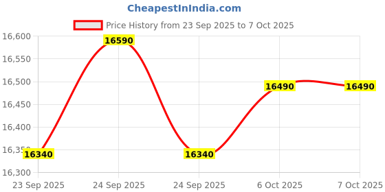 flipkart.com whirlpool 7 kg Fully Automatic Top Load with In-built Heater Grey whirlpool Price History Graph from 23 Sep 2025 to 6 Oct 2025
