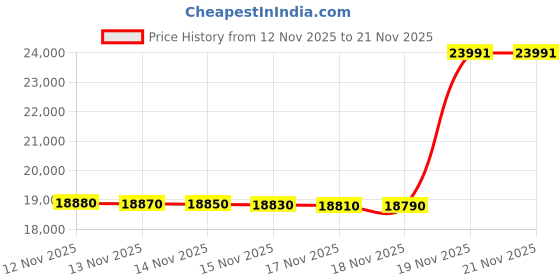 flipkart.com ifb 7 kg Fully Automatic Top Load with In-built Heater Grey ifb Price History Graph from 12 Nov 2025 to 21 Nov 2025