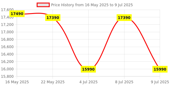 flipkart.com haier 7 kg Fully Automatic Top Load with In-built Heater Grey, Black haier Price History Graph from 16 May 2025 to 9 Jul 2025