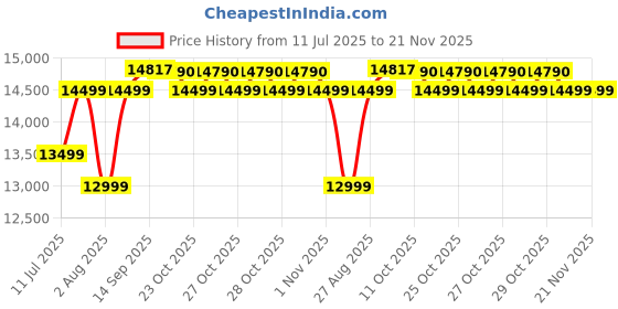 flipkart.com acer 7 kg Fully Automatic Top Load with In-built Heater Maroon acer Price History Graph from 11 Jul 2025 to 21 Nov 2025