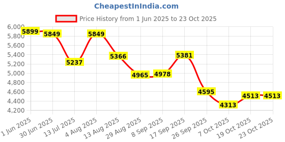 flipkart.com vallabh 7 KG Heavy Weight Industrial Automatic Laundry Electric heavy Iron Press Box 1250 W Dry Iron vallabh Price History Graph from 1 Jun 2025 to 23 Oct 2025
