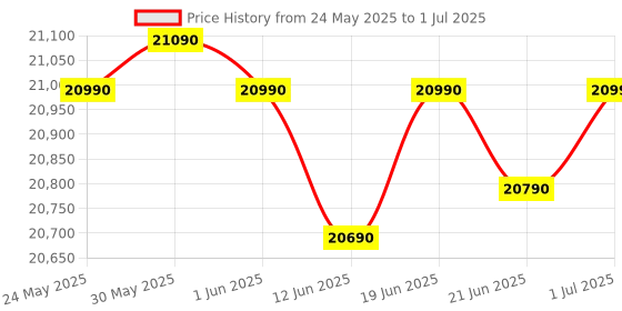 flipkart.com realme techlife 7 kg In-built Heater with ExpertWash Fully Automatic Front Load with In-built Heater Grey realme techlife Price History Graph from 24 May 2025 to 1 Jul 2025