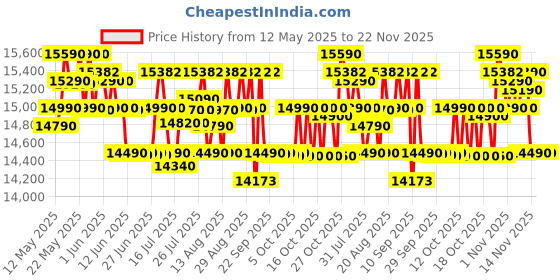 flipkart.com whirlpool 7 kg Magic Clean 5 Star Fully Automatic Top Load Grey whirlpool Price History Graph from 12 May 2025 to 22 Nov 2025