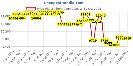 flipkart.com whirlpool 7 kg Semi Automatic Top Load Beige whirlpool Price History Graph from 2 Jun 2025 to 11 Oct 2025