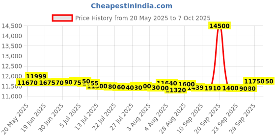flipkart.com haier 7 kg Semi Automatic Top Load Black haier Price History Graph from 20 May 2025 to 7 Oct 2025