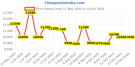 flipkart.com lloyd 7 kg Semi Automatic Top Load Black, Grey lloyd Price History Graph from 21 May 2025 to 18 Oct 2025