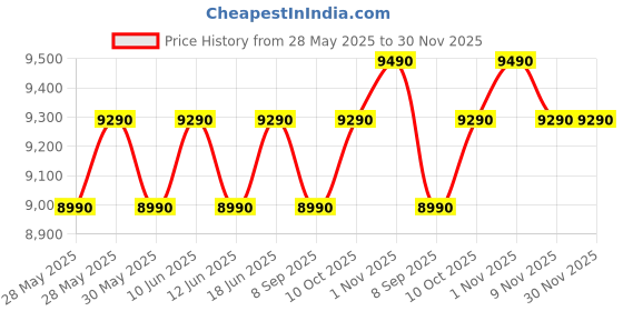 flipkart.com lloyd by havells 7 kg Semi Automatic Top Load Blue lloyd by havells Price History Graph from 28 May 2025 to 30 Nov 2025