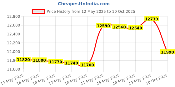 flipkart.com panasonic 7 kg Semi Automatic Top Load Blue panasonic Price History Graph from 12 May 2025 to 10 Oct 2025