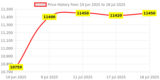 flipkart.com lg 7 kg Semi Automatic Top Load Blue, White lg Price History Graph from 19 Jun 2025 to 11 Jul 2025
