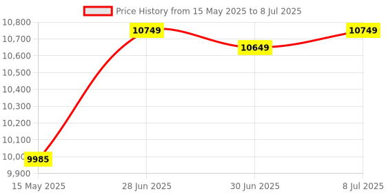 flipkart.com whirlpool 7 kg Semi Automatic Top Load Grey whirlpool Price History Graph from 15 May 2025 to 8 Jul 2025