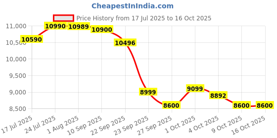 flipkart.com sharp 7 kg Semi Automatic Top Load Grey, Black sharp Price History Graph from 17 Jul 2025 to 16 Oct 2025