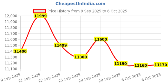 flipkart.com lg 7 kg Semi Automatic Top Load Grey, White lg Price History Graph from 9 Sep 2025 to 6 Oct 2025