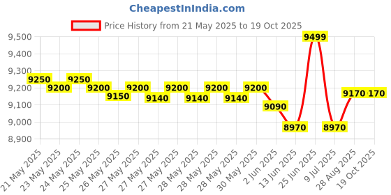 flipkart.com voltas beko by a tata product 7 kg Semi Automatic Top Load Maroon voltas beko by a tata product Price History Graph from 21 May 2025 to 19 Oct 2025