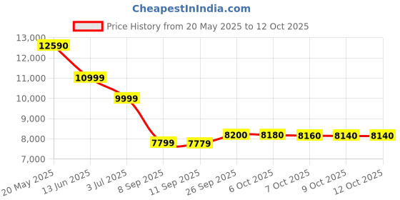 flipkart.com bpl 7 kg Semi Automatic Top Load Maroon bpl Price History Graph from 20 May 2025 to 12 Oct 2025